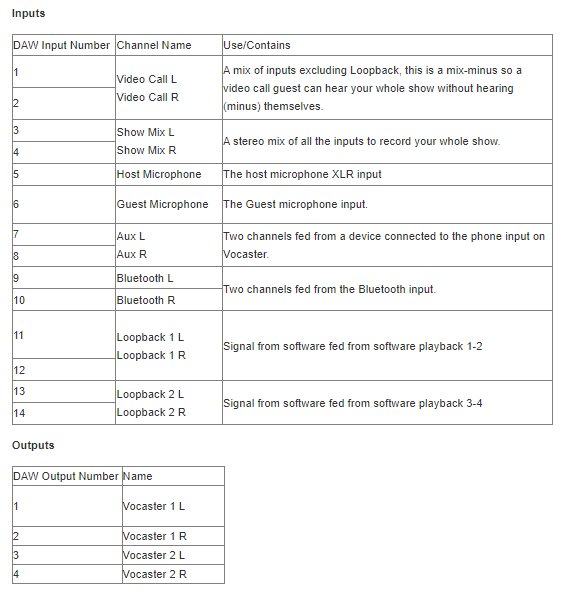Vocaster Two inputs and outputs
